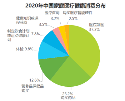 中國家庭醫療健康消費報告 營養健康咨詢服務升溫，年均支出5000元背后